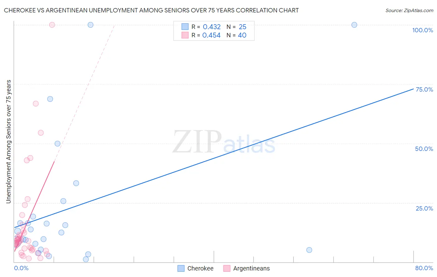 Cherokee vs Argentinean Unemployment Among Seniors over 75 years