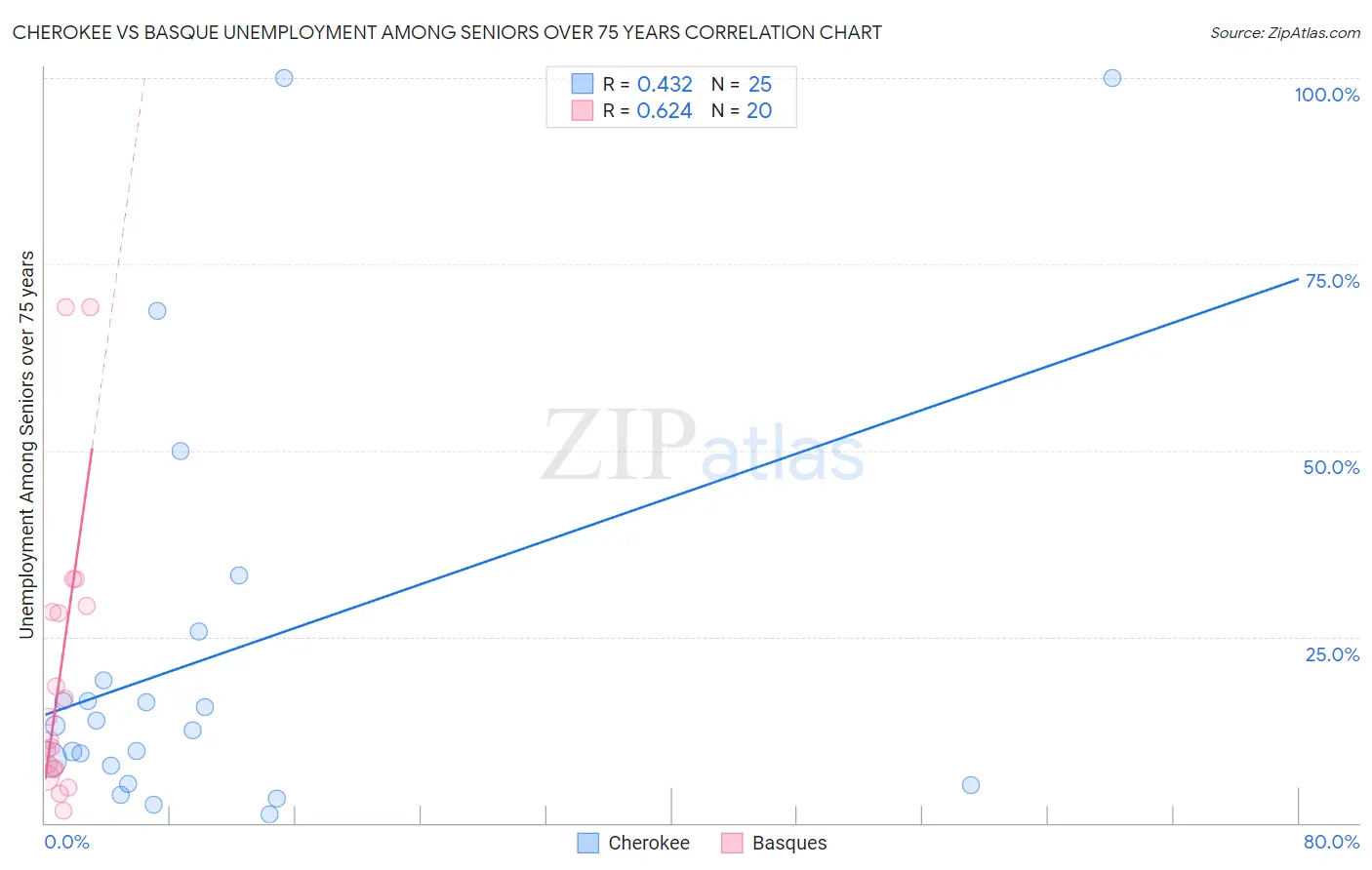 Cherokee vs Basque Unemployment Among Seniors over 75 years