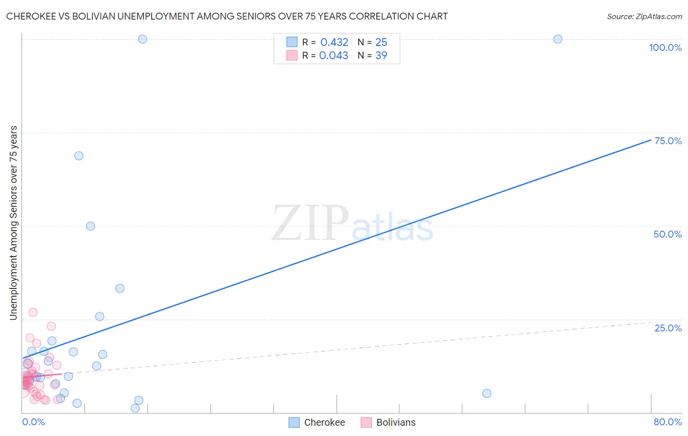 Cherokee vs Bolivian Unemployment Among Seniors over 75 years