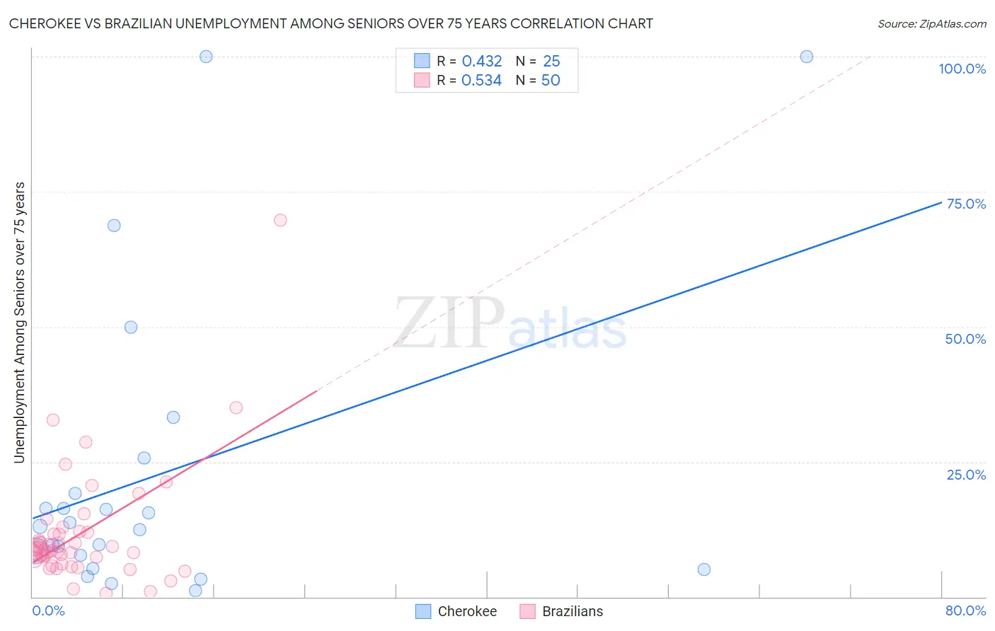 Cherokee vs Brazilian Unemployment Among Seniors over 75 years