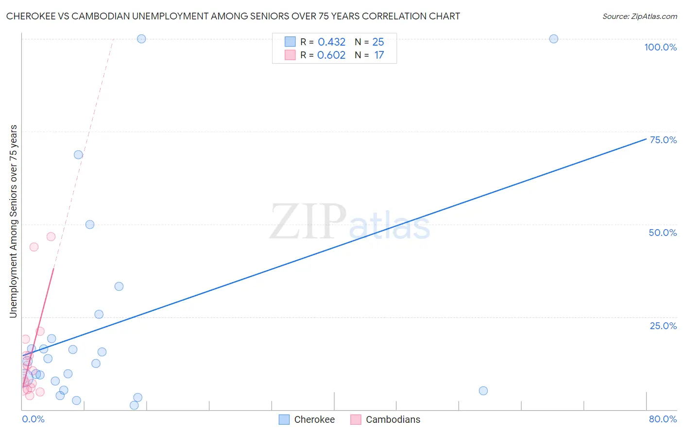 Cherokee vs Cambodian Unemployment Among Seniors over 75 years