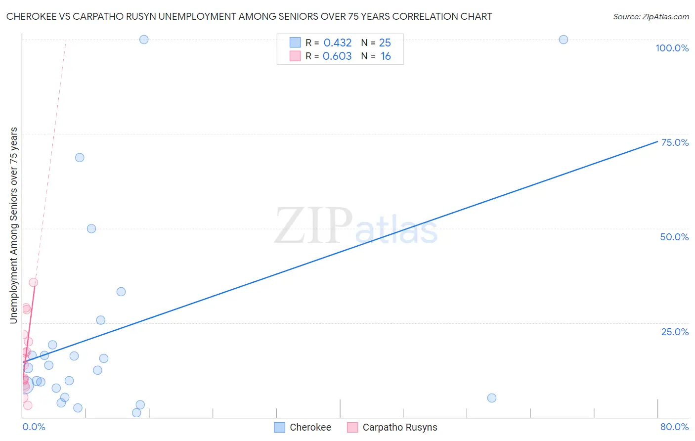 Cherokee vs Carpatho Rusyn Unemployment Among Seniors over 75 years