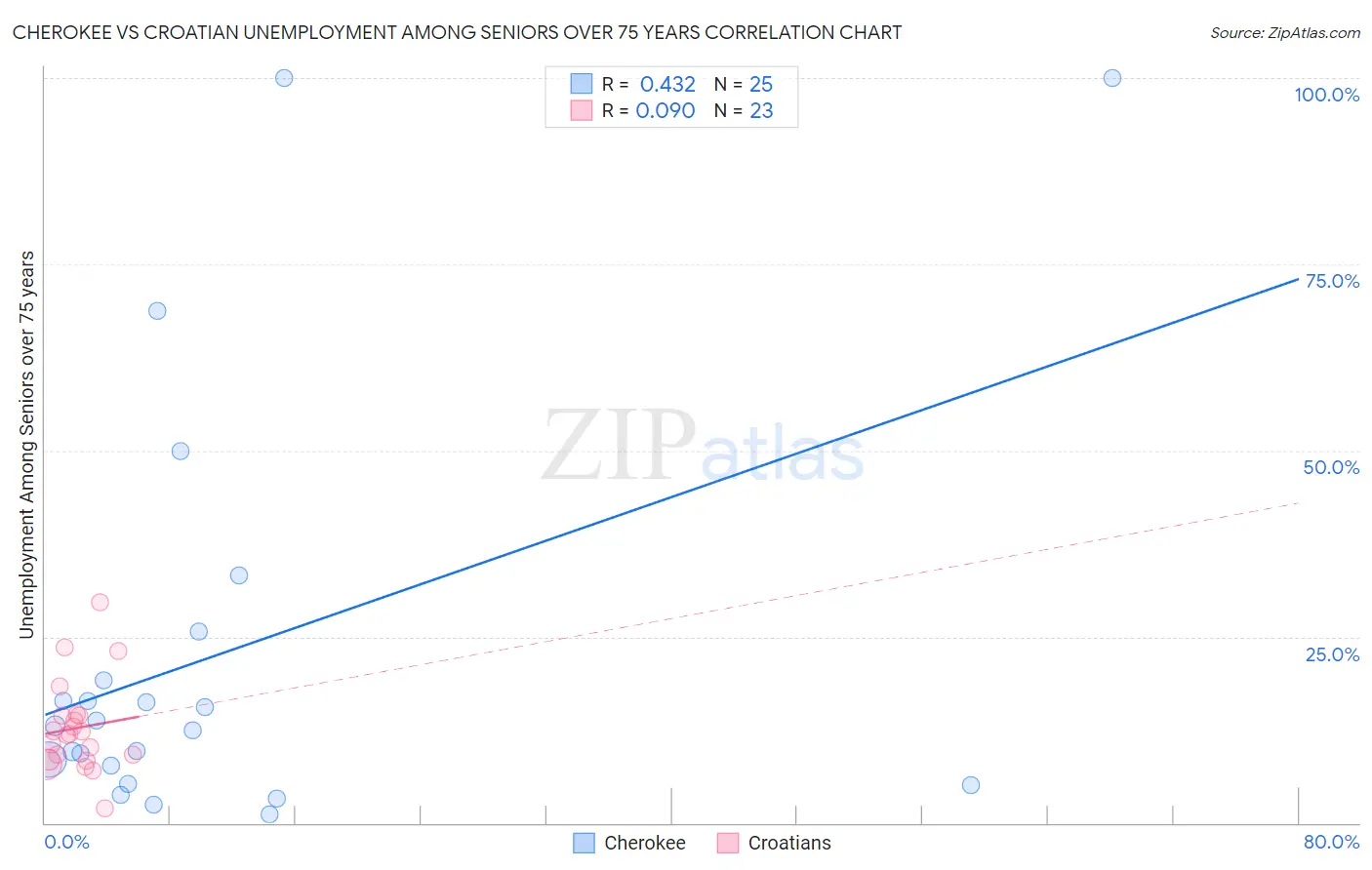 Cherokee vs Croatian Unemployment Among Seniors over 75 years