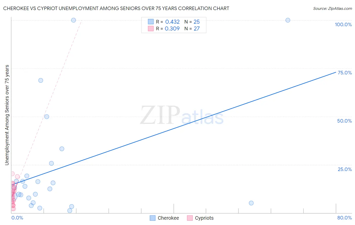 Cherokee vs Cypriot Unemployment Among Seniors over 75 years