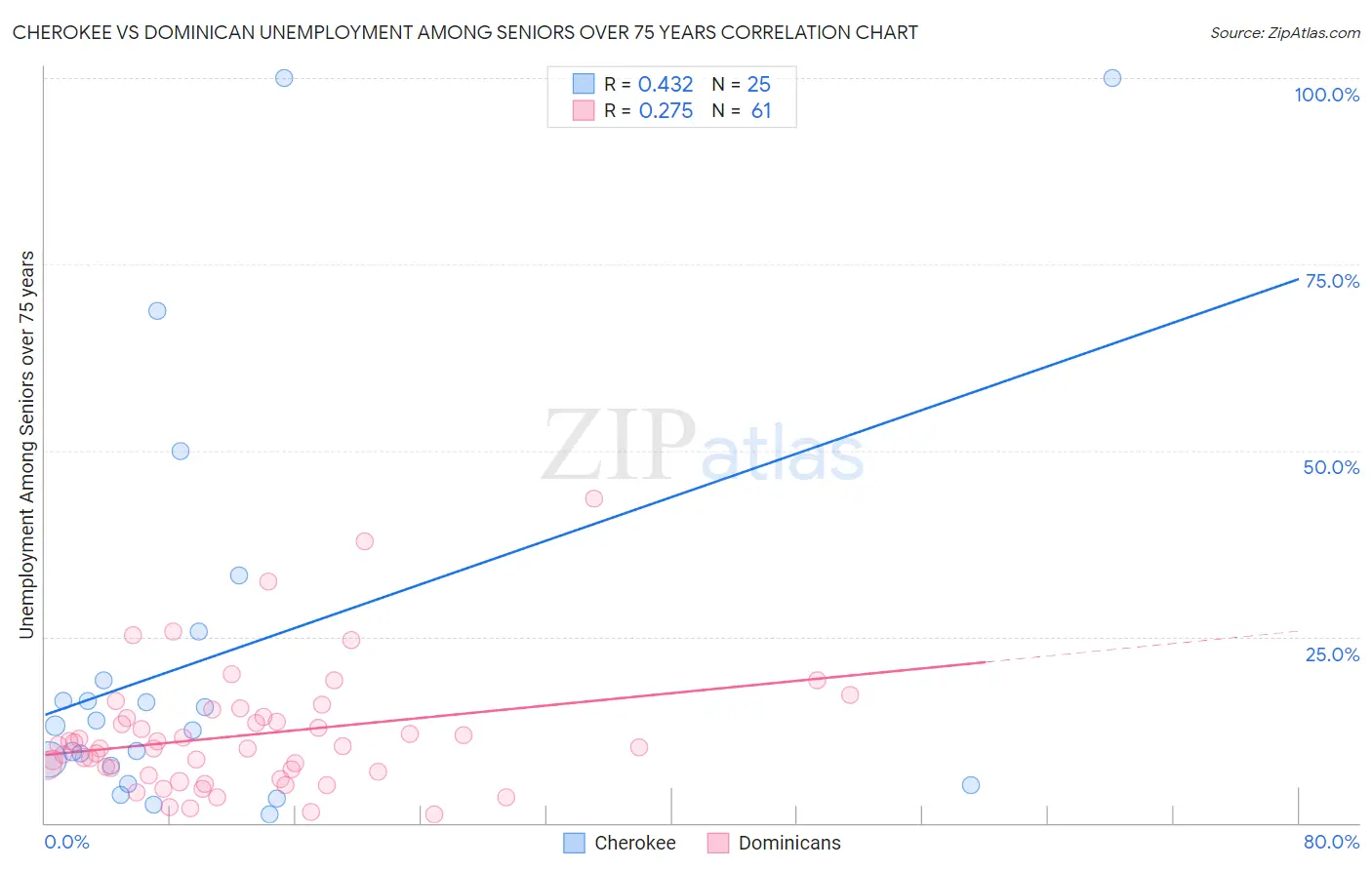 Cherokee vs Dominican Unemployment Among Seniors over 75 years