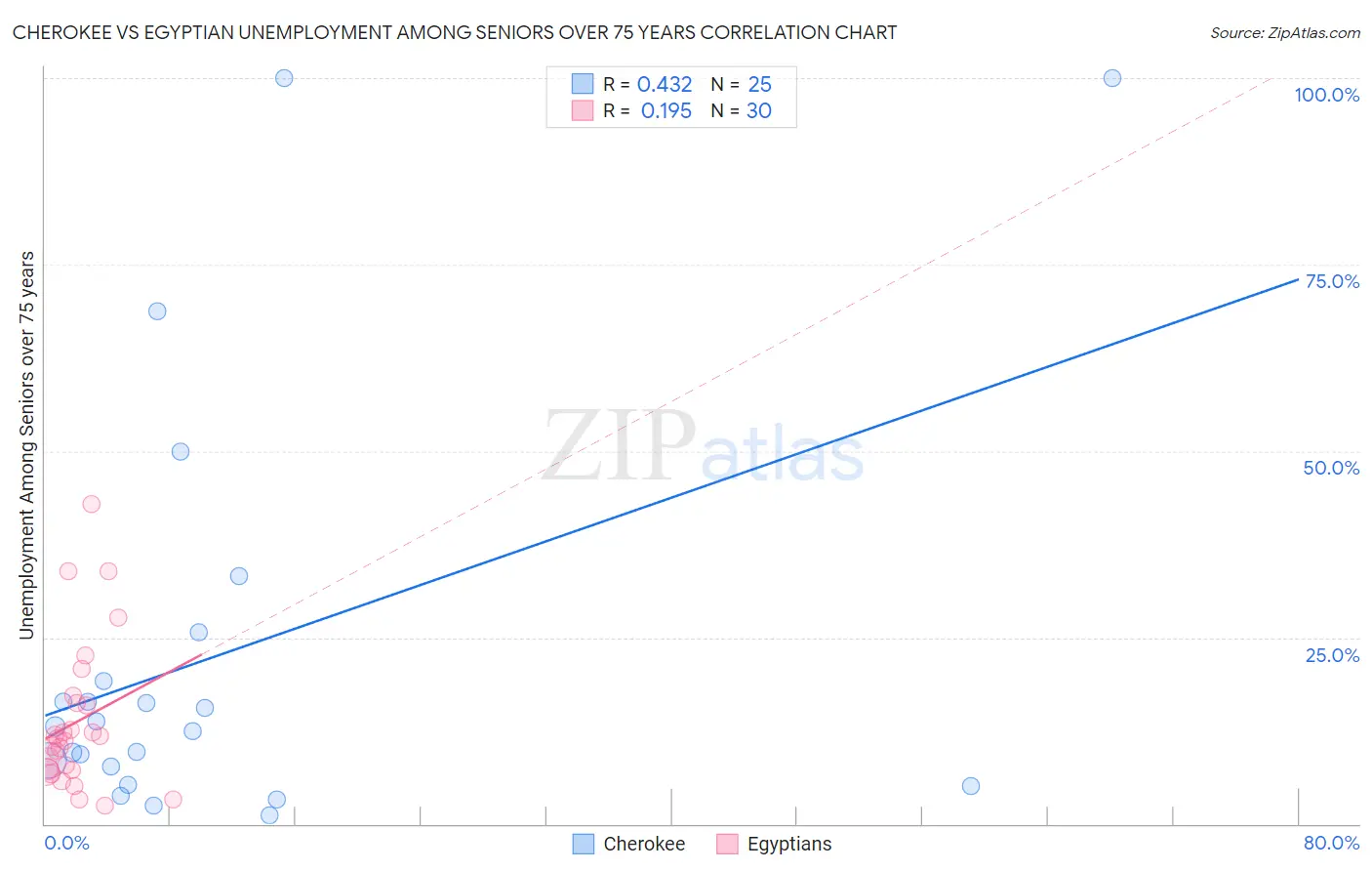 Cherokee vs Egyptian Unemployment Among Seniors over 75 years