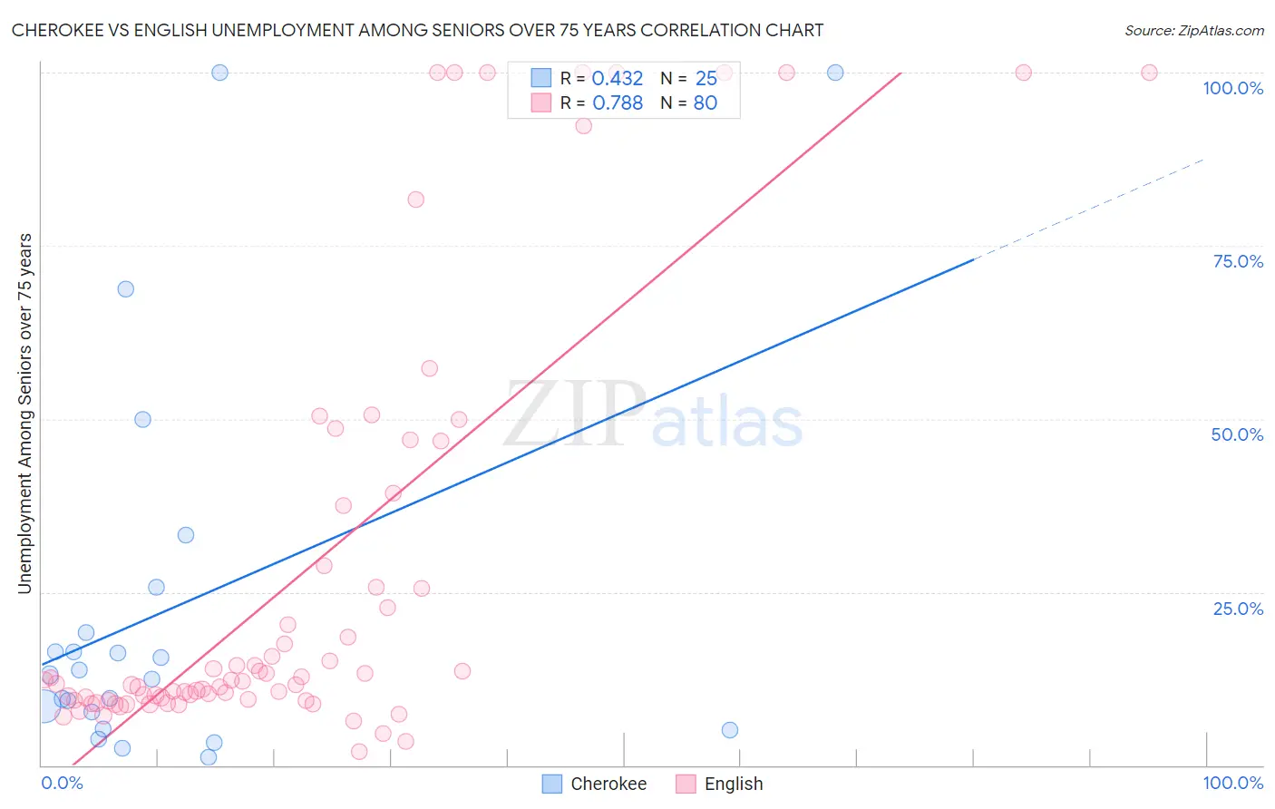 Cherokee vs English Unemployment Among Seniors over 75 years