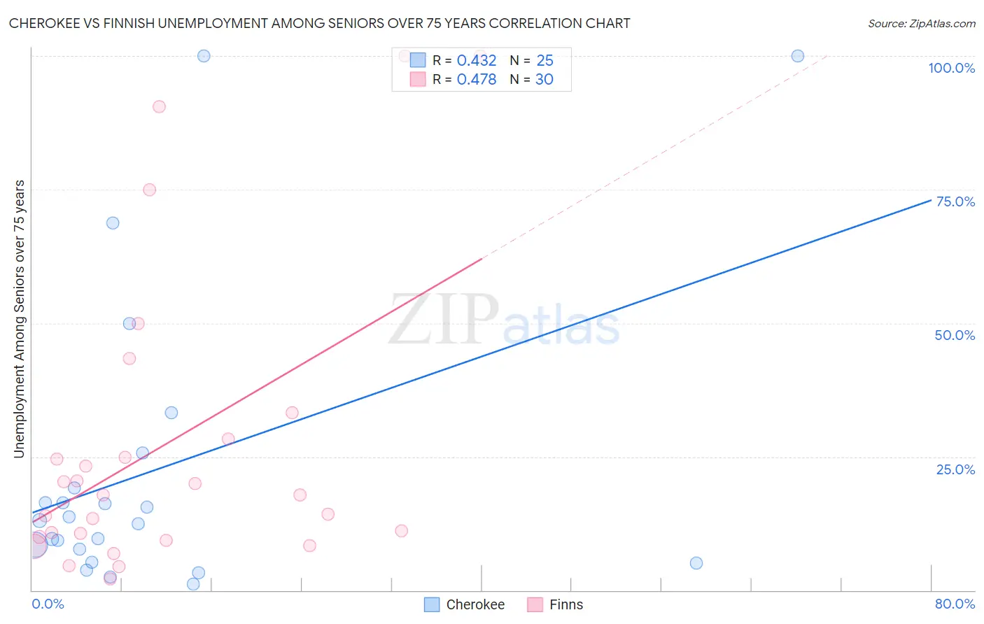 Cherokee vs Finnish Unemployment Among Seniors over 75 years