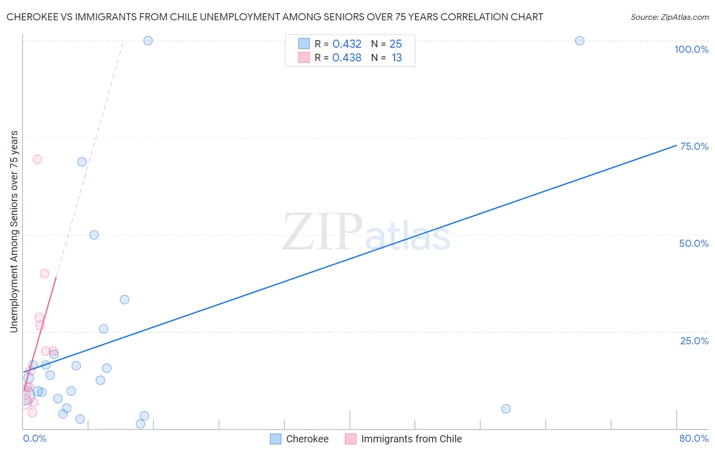 Cherokee vs Immigrants from Chile Unemployment Among Seniors over 75 years