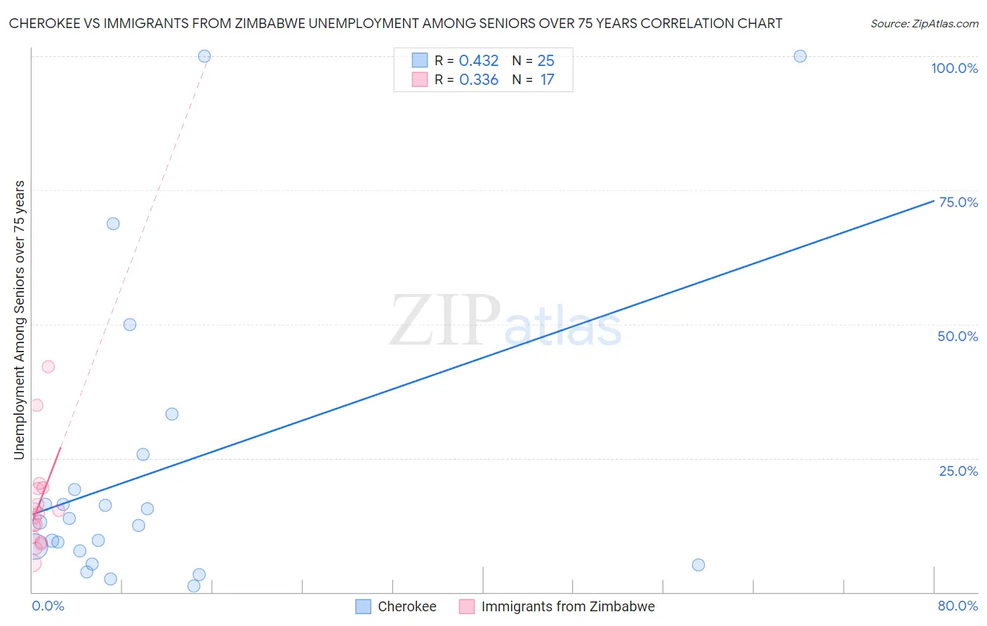 Cherokee vs Immigrants from Zimbabwe Unemployment Among Seniors over 75 years