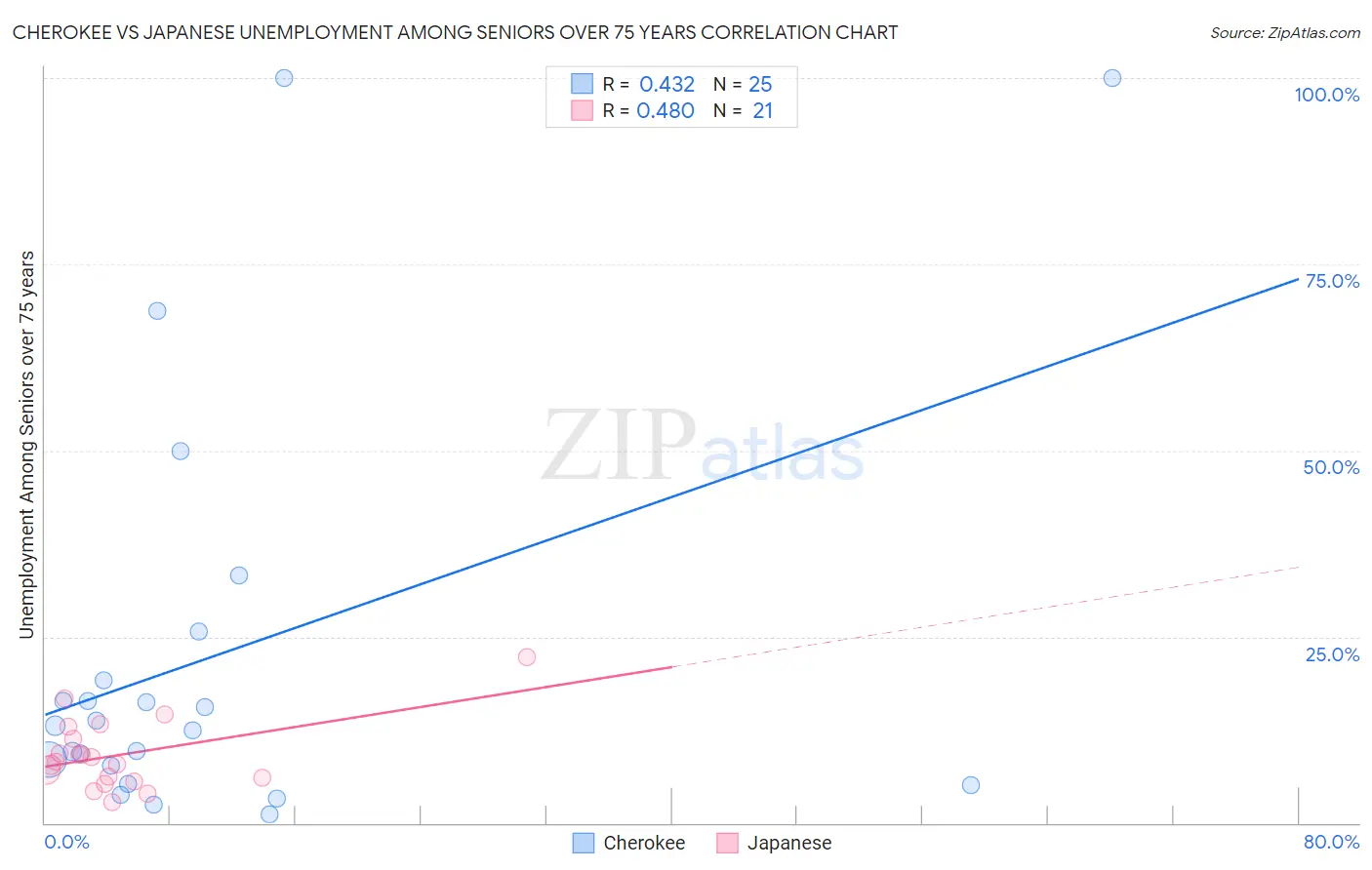 Cherokee vs Japanese Unemployment Among Seniors over 75 years