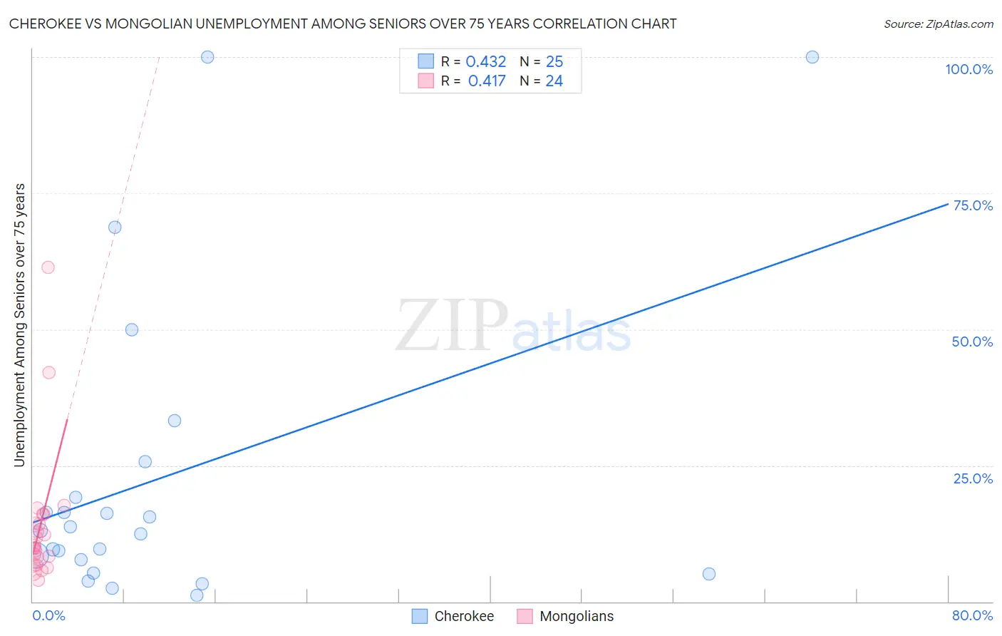Cherokee vs Mongolian Unemployment Among Seniors over 75 years