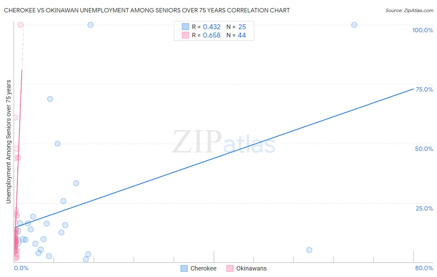 Cherokee vs Okinawan Unemployment Among Seniors over 75 years