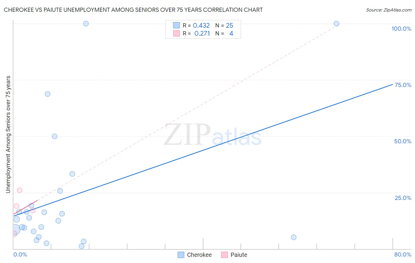 Cherokee vs Paiute Unemployment Among Seniors over 75 years