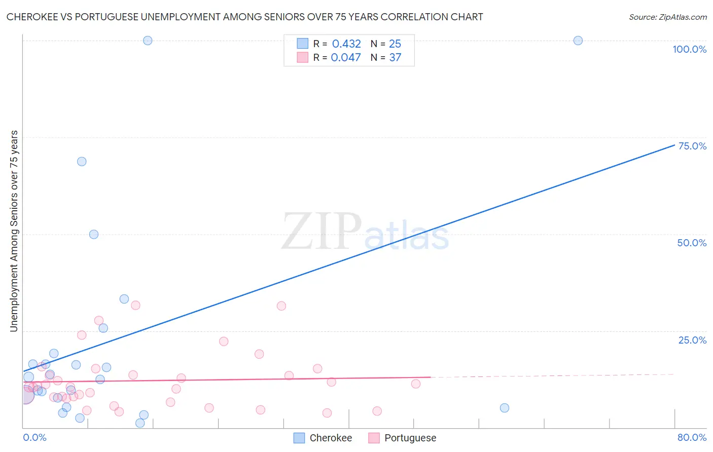 Cherokee vs Portuguese Unemployment Among Seniors over 75 years