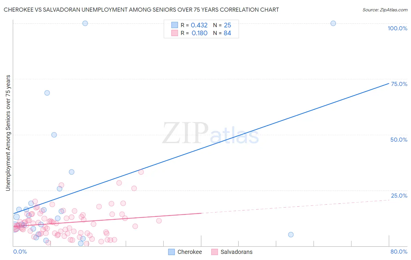 Cherokee vs Salvadoran Unemployment Among Seniors over 75 years