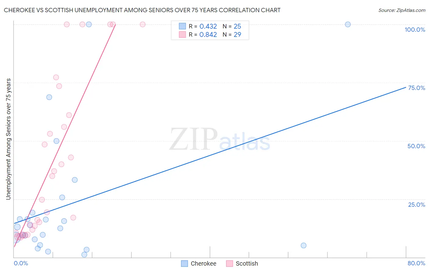 Cherokee vs Scottish Unemployment Among Seniors over 75 years