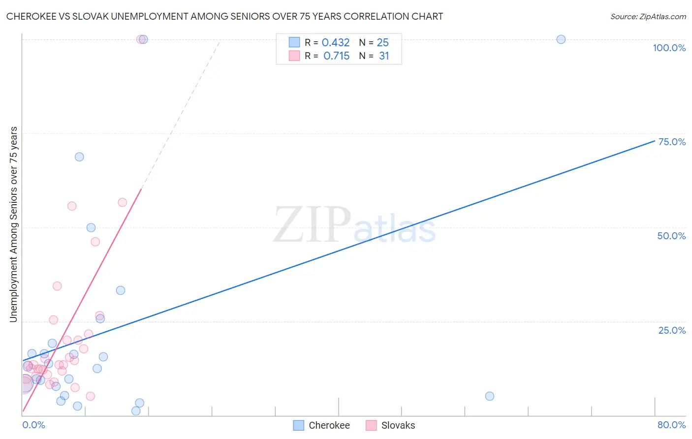 Cherokee vs Slovak Unemployment Among Seniors over 75 years