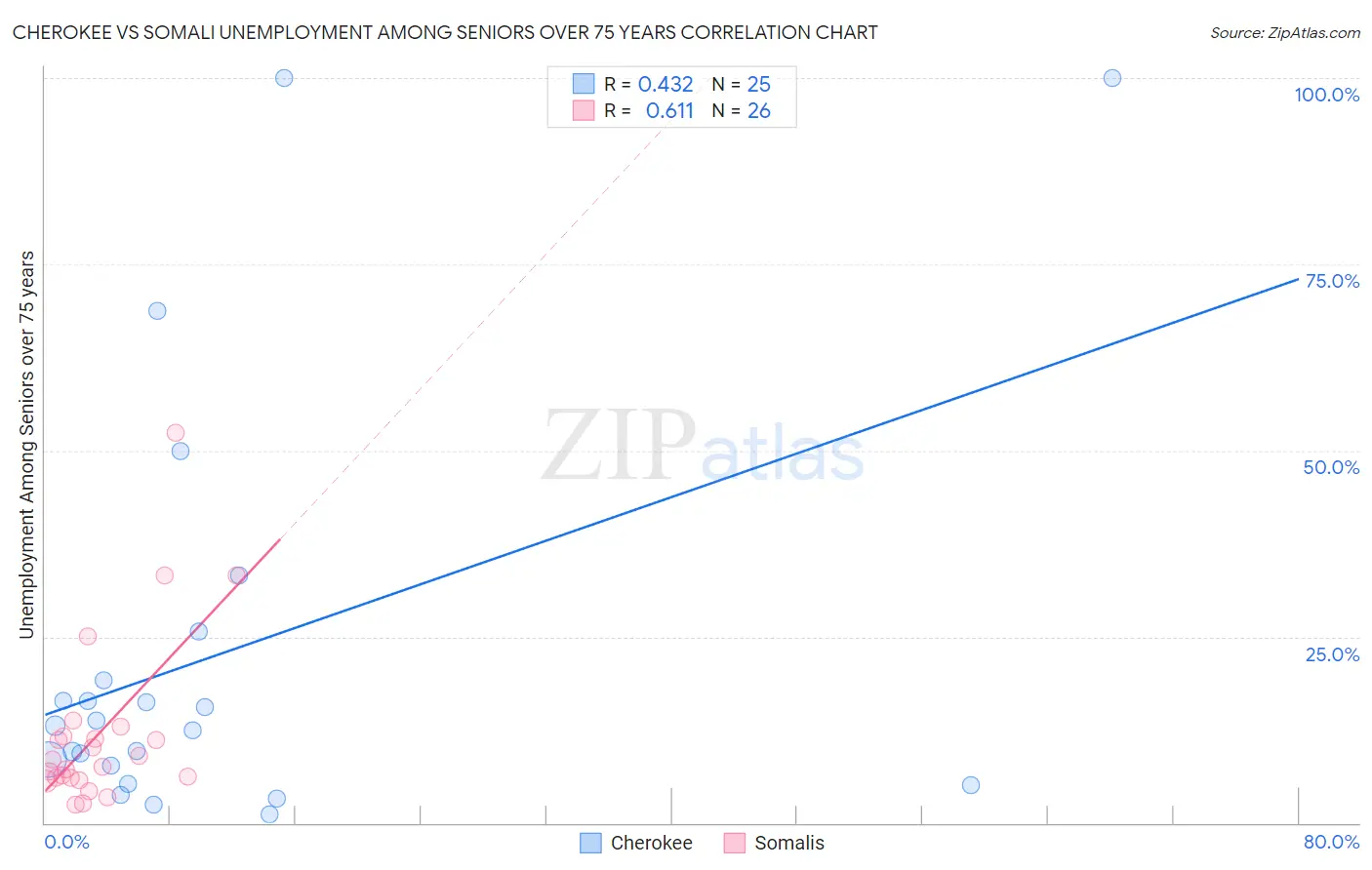 Cherokee vs Somali Unemployment Among Seniors over 75 years