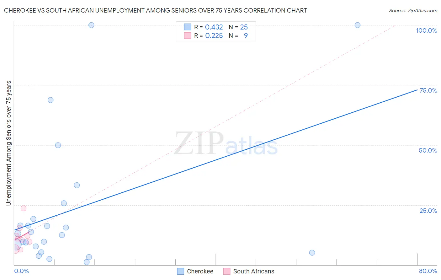 Cherokee vs South African Unemployment Among Seniors over 75 years