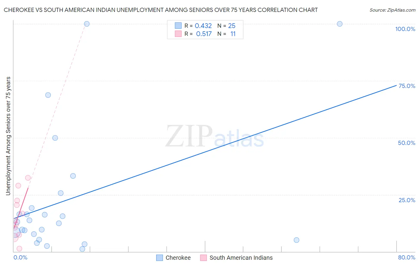 Cherokee vs South American Indian Unemployment Among Seniors over 75 years