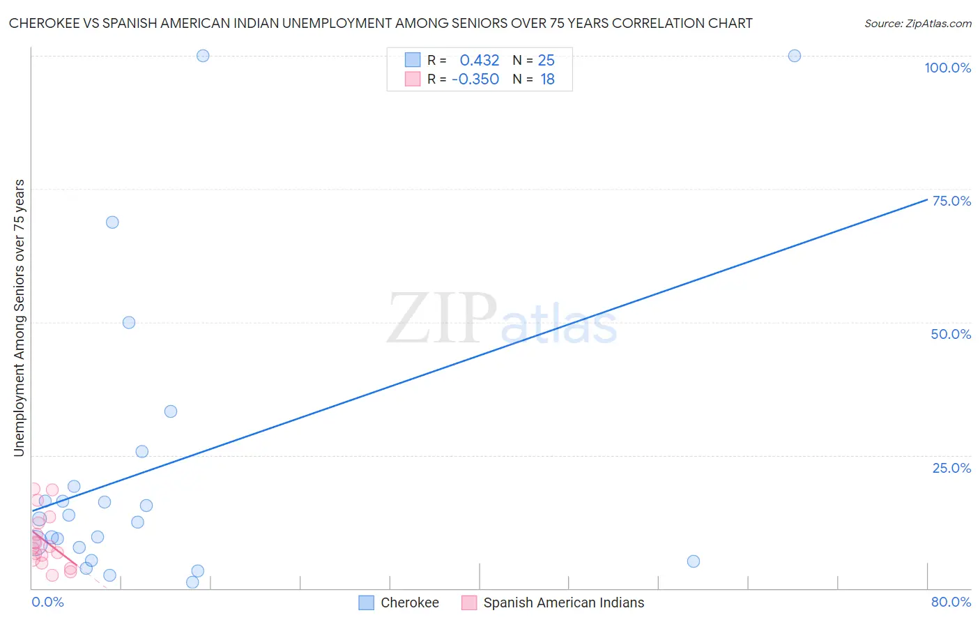 Cherokee vs Spanish American Indian Unemployment Among Seniors over 75 years
