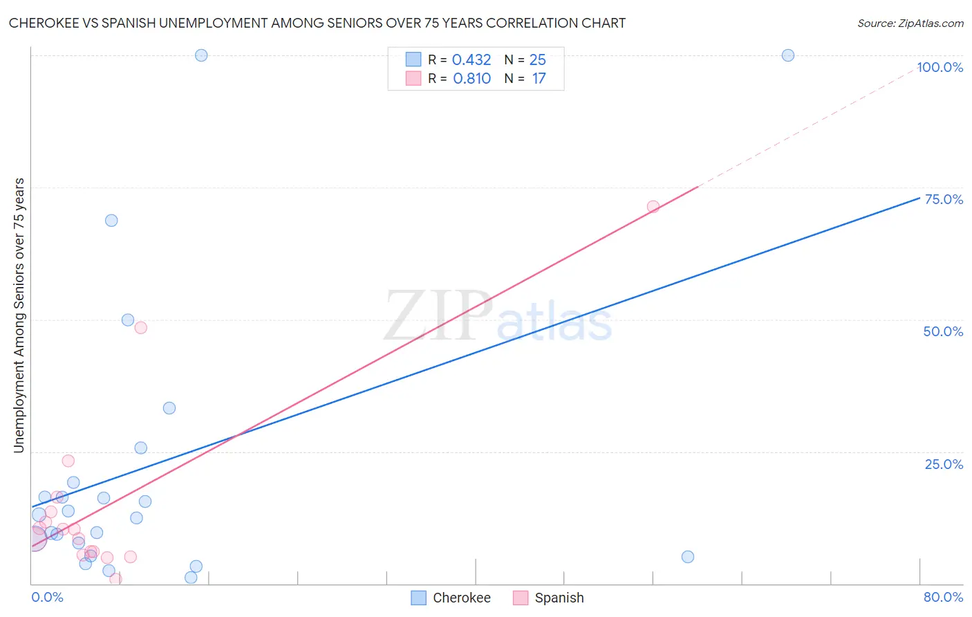 Cherokee vs Spanish Unemployment Among Seniors over 75 years