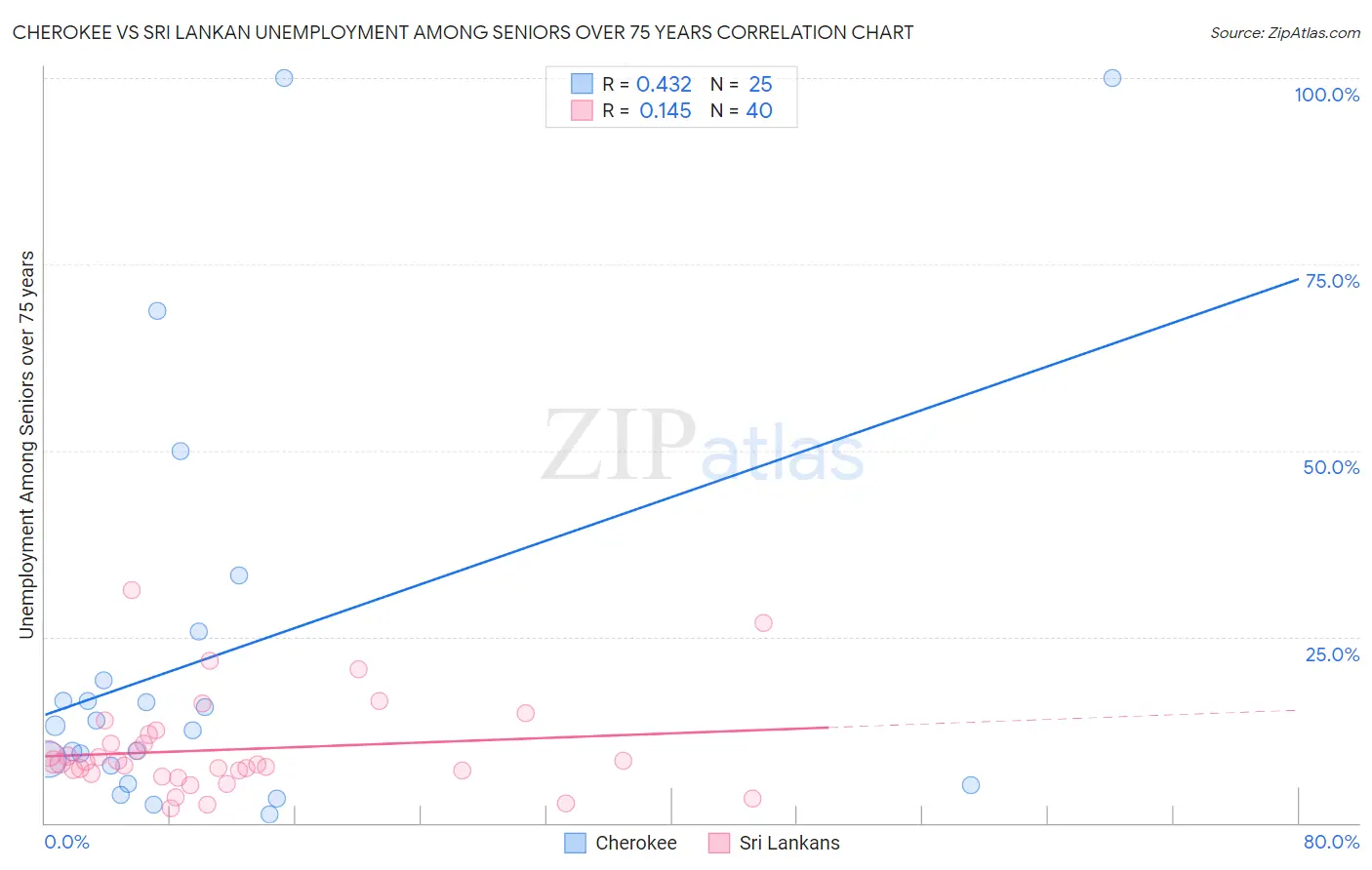 Cherokee vs Sri Lankan Unemployment Among Seniors over 75 years