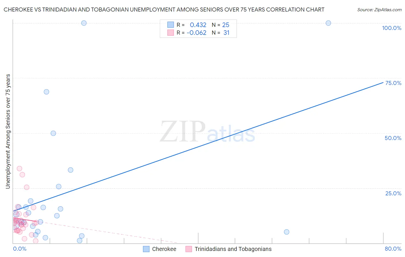 Cherokee vs Trinidadian and Tobagonian Unemployment Among Seniors over 75 years