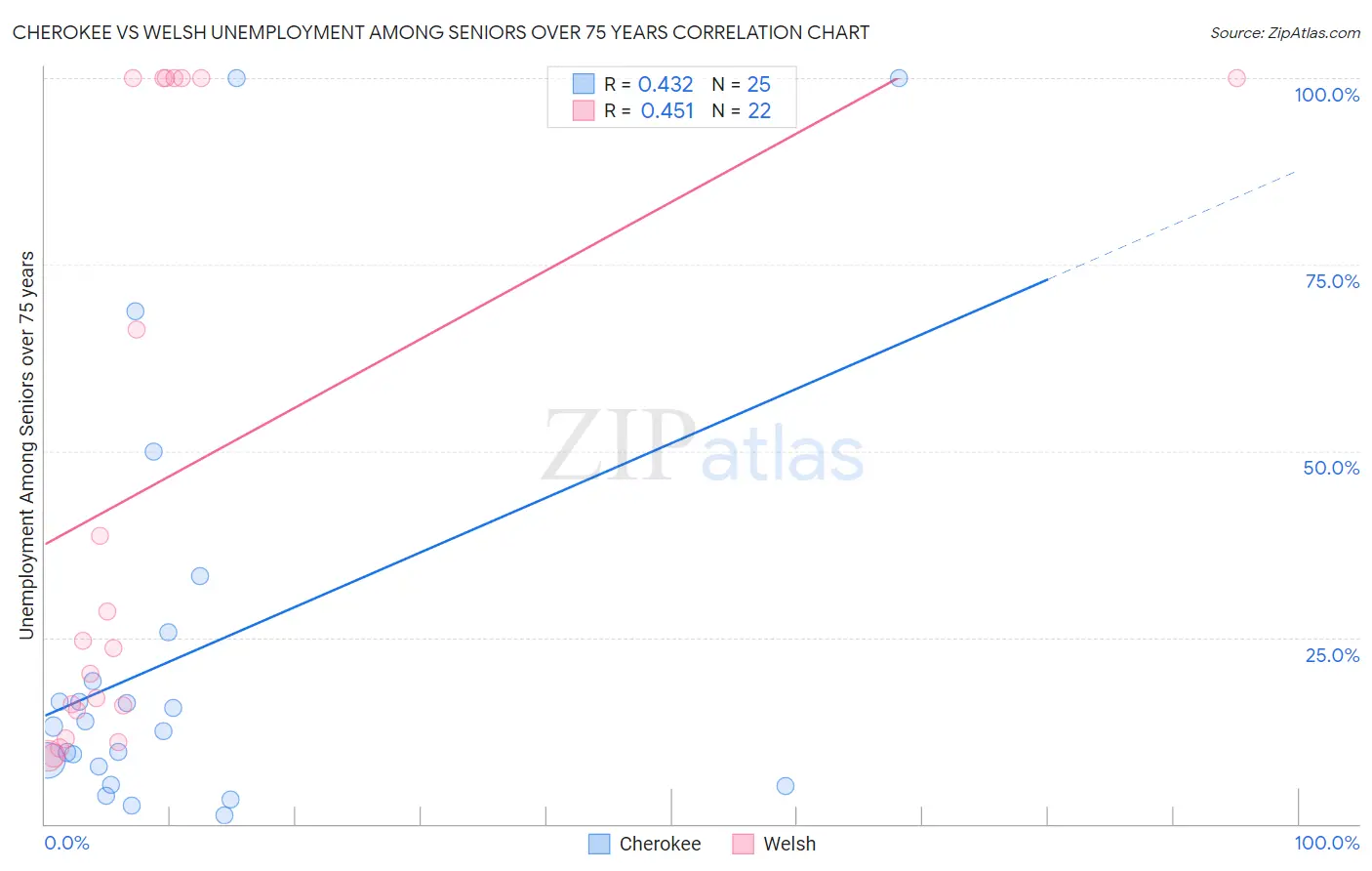 Cherokee vs Welsh Unemployment Among Seniors over 75 years