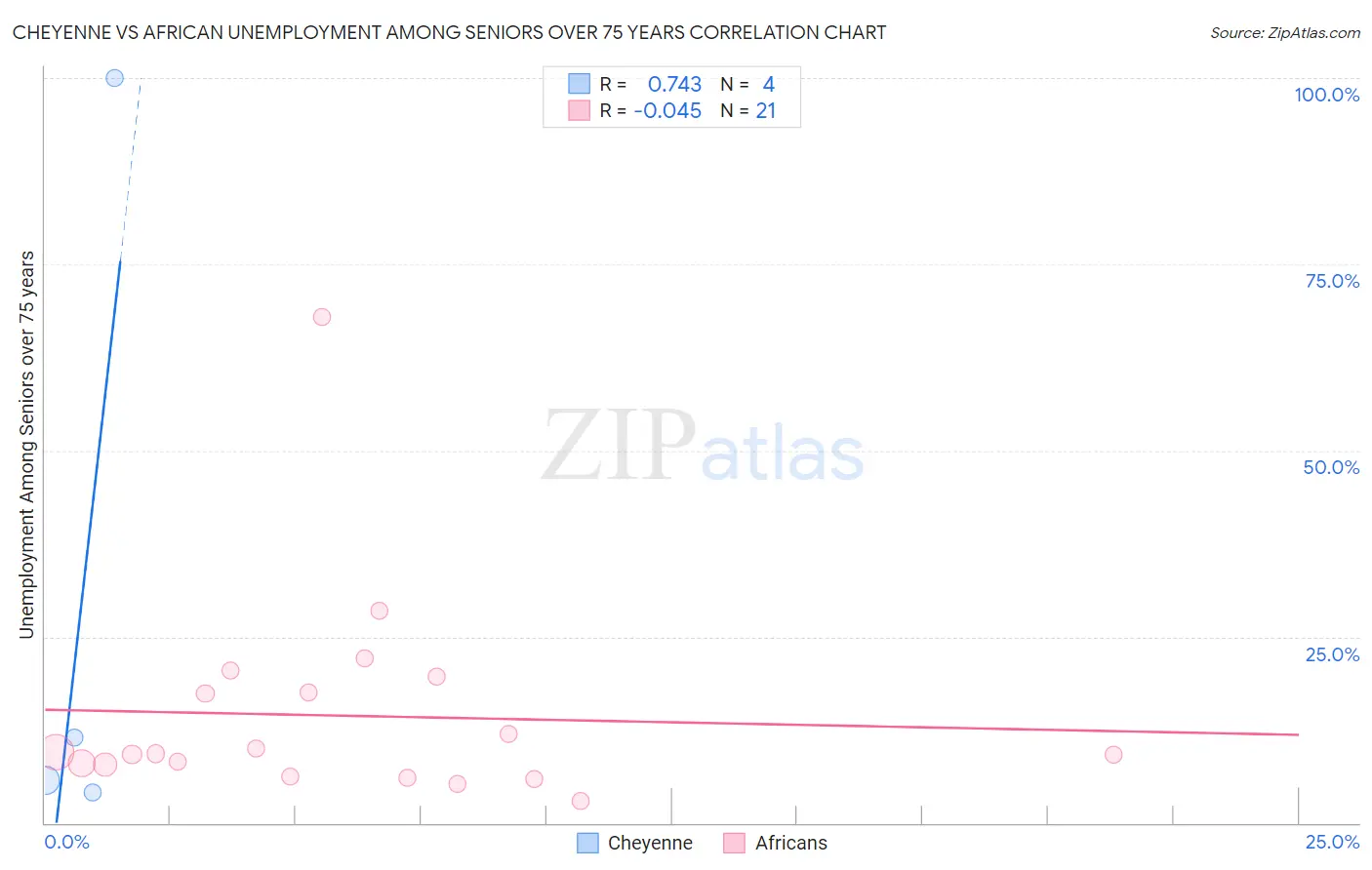 Cheyenne vs African Unemployment Among Seniors over 75 years