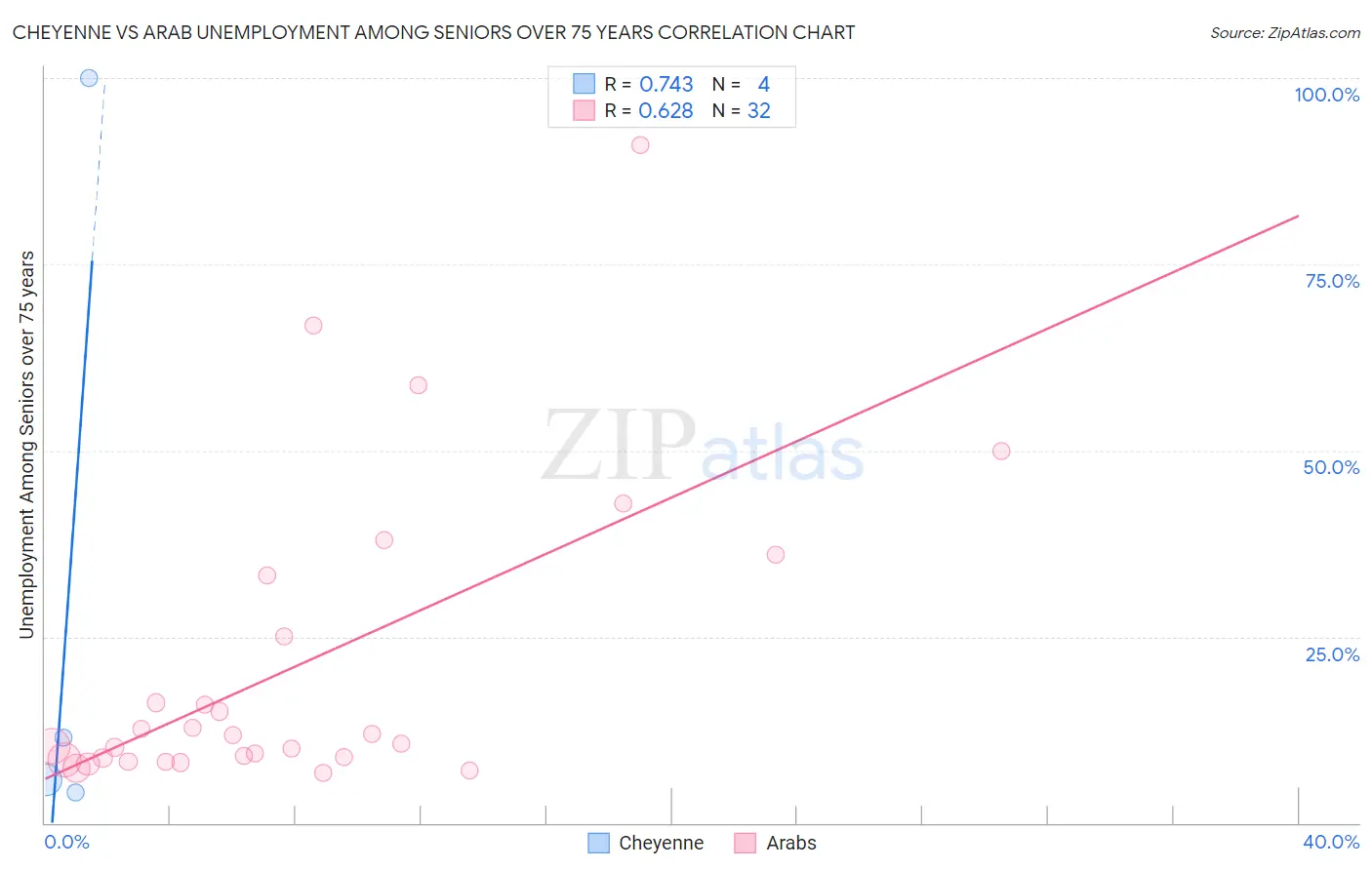 Cheyenne vs Arab Unemployment Among Seniors over 75 years