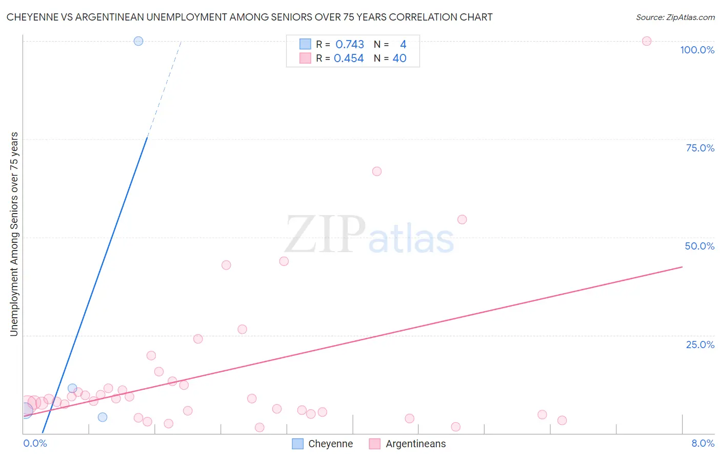 Cheyenne vs Argentinean Unemployment Among Seniors over 75 years
