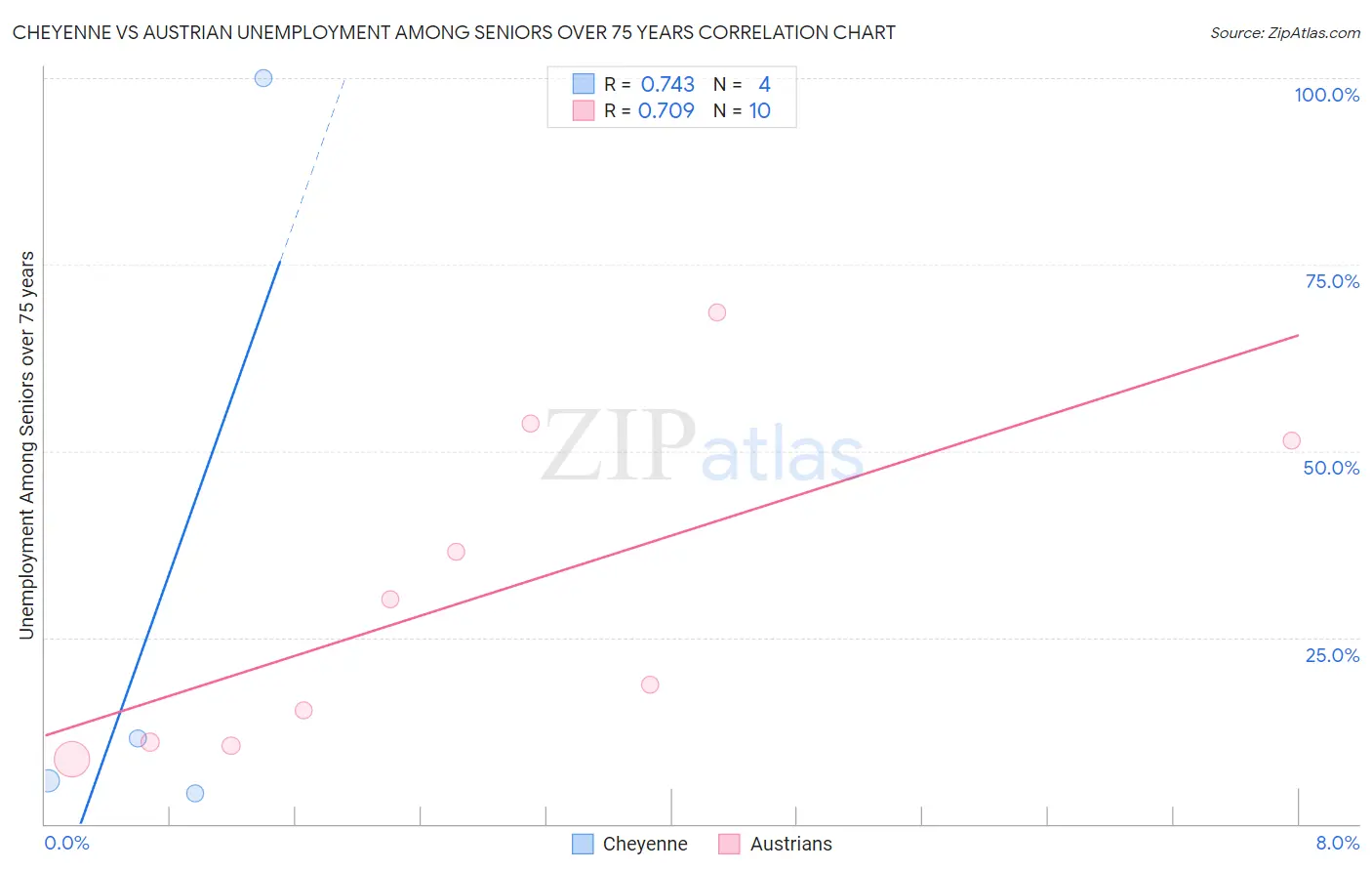 Cheyenne vs Austrian Unemployment Among Seniors over 75 years