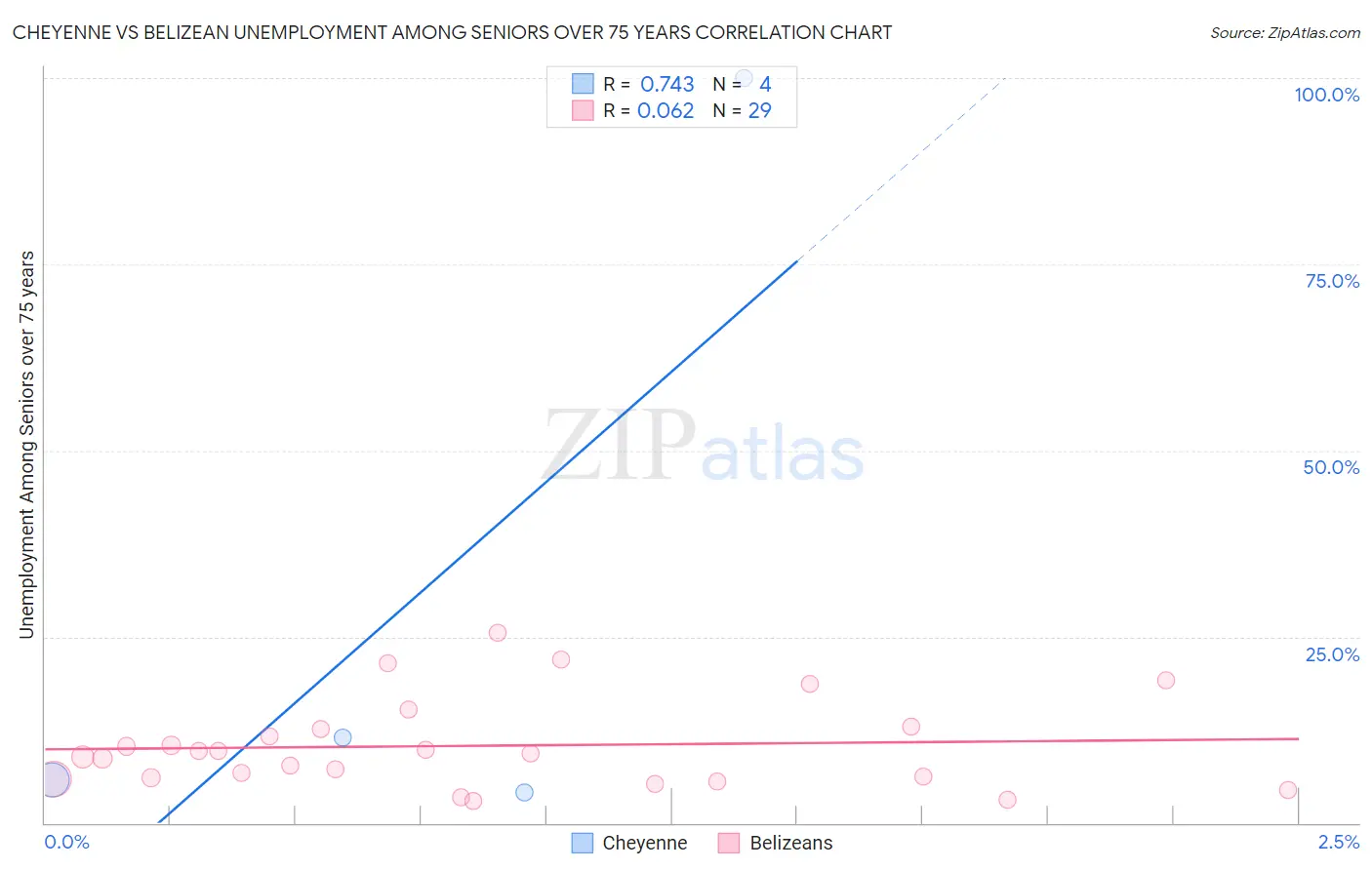 Cheyenne vs Belizean Unemployment Among Seniors over 75 years