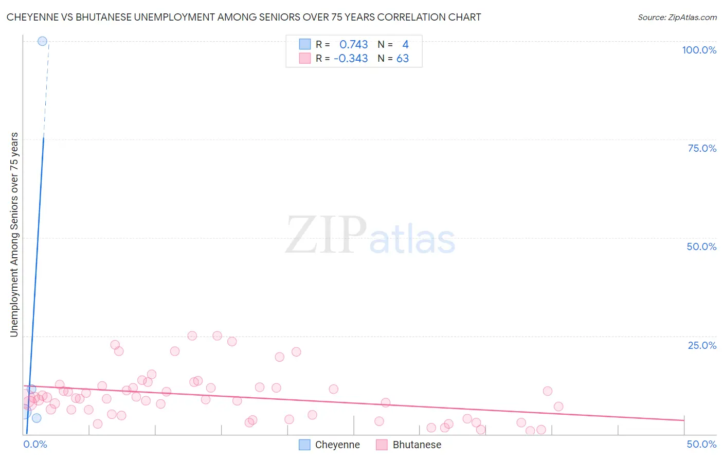 Cheyenne vs Bhutanese Unemployment Among Seniors over 75 years