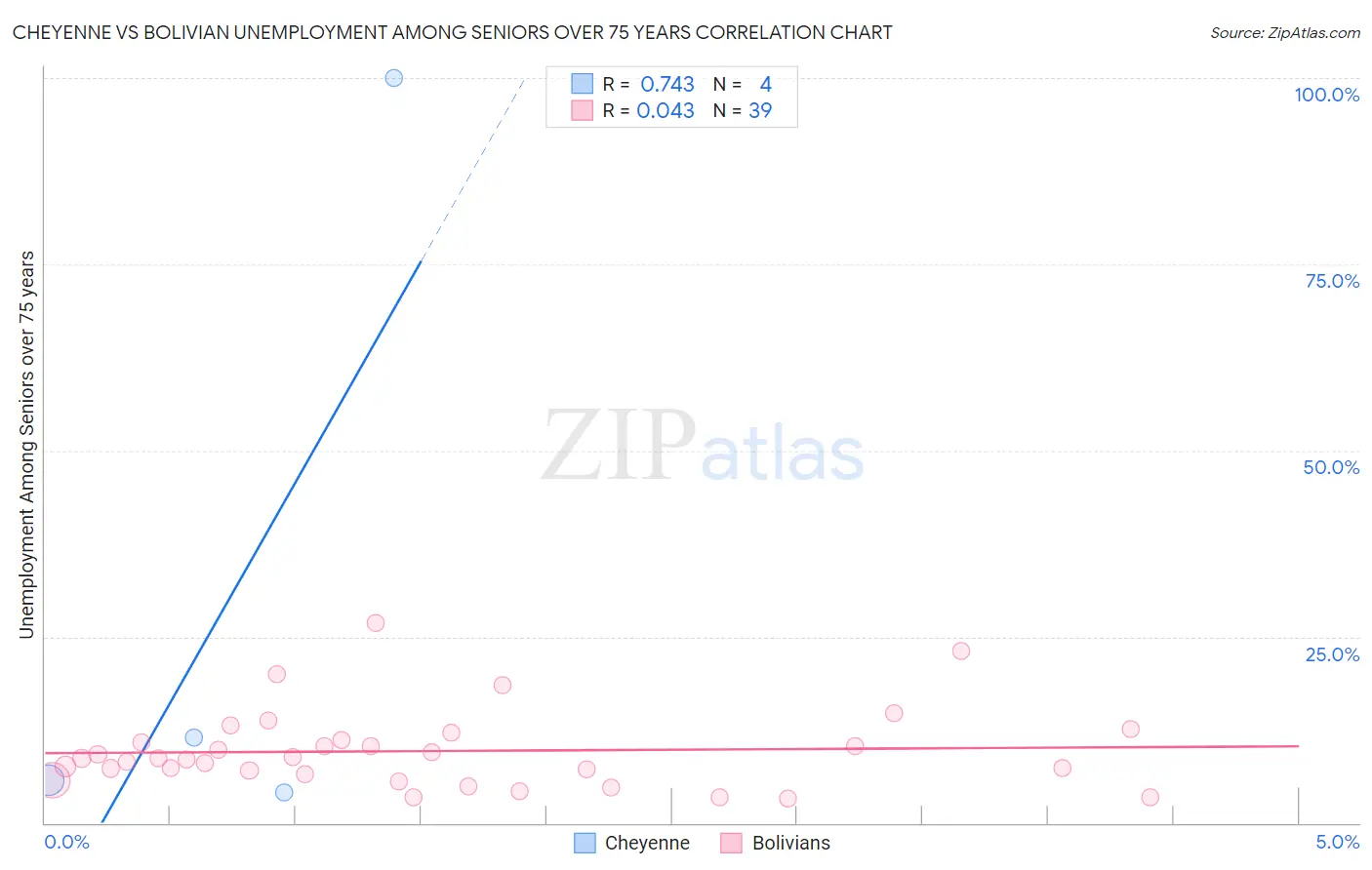 Cheyenne vs Bolivian Unemployment Among Seniors over 75 years