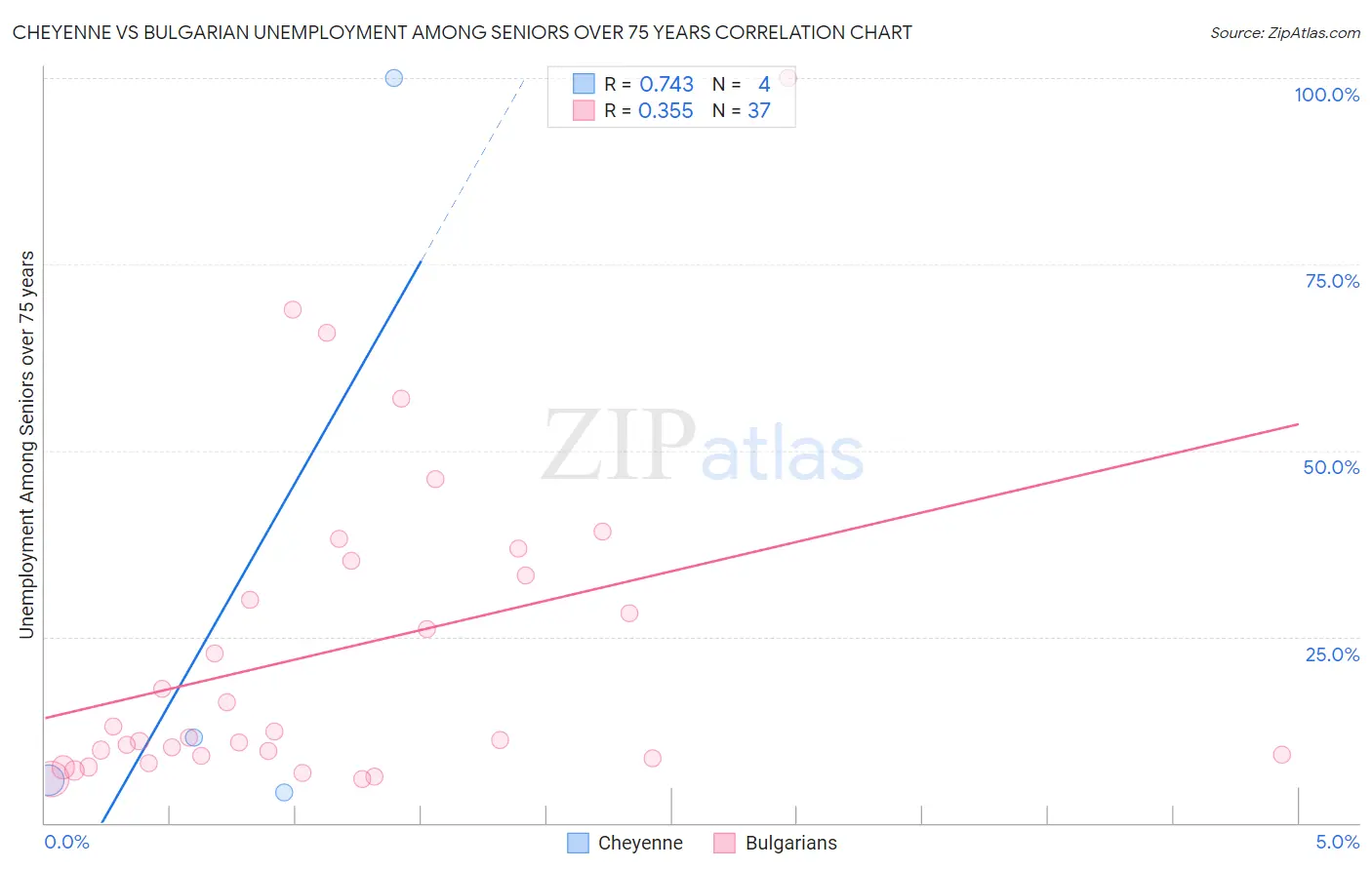 Cheyenne vs Bulgarian Unemployment Among Seniors over 75 years