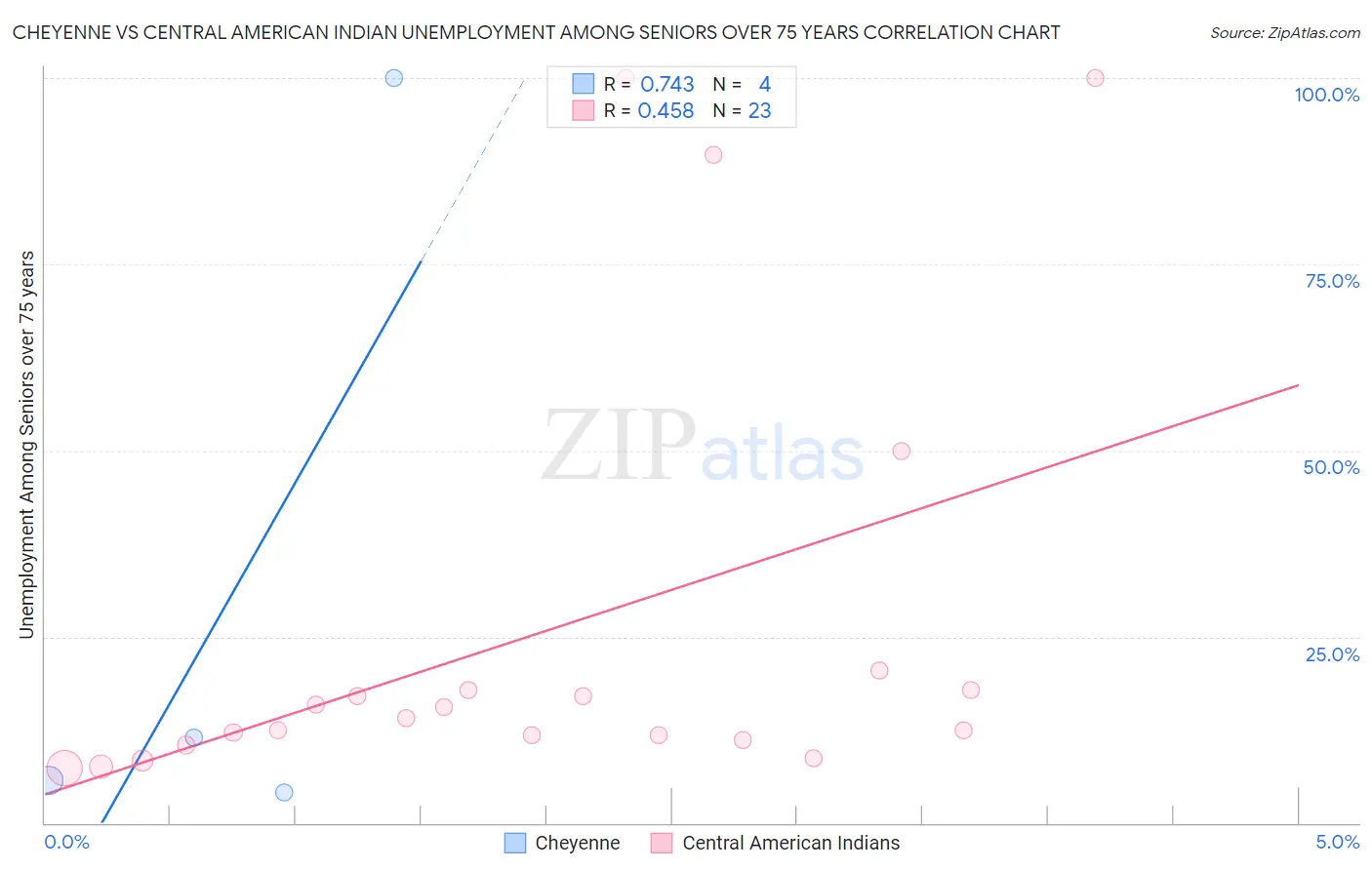 Cheyenne vs Central American Indian Unemployment Among Seniors over 75 years