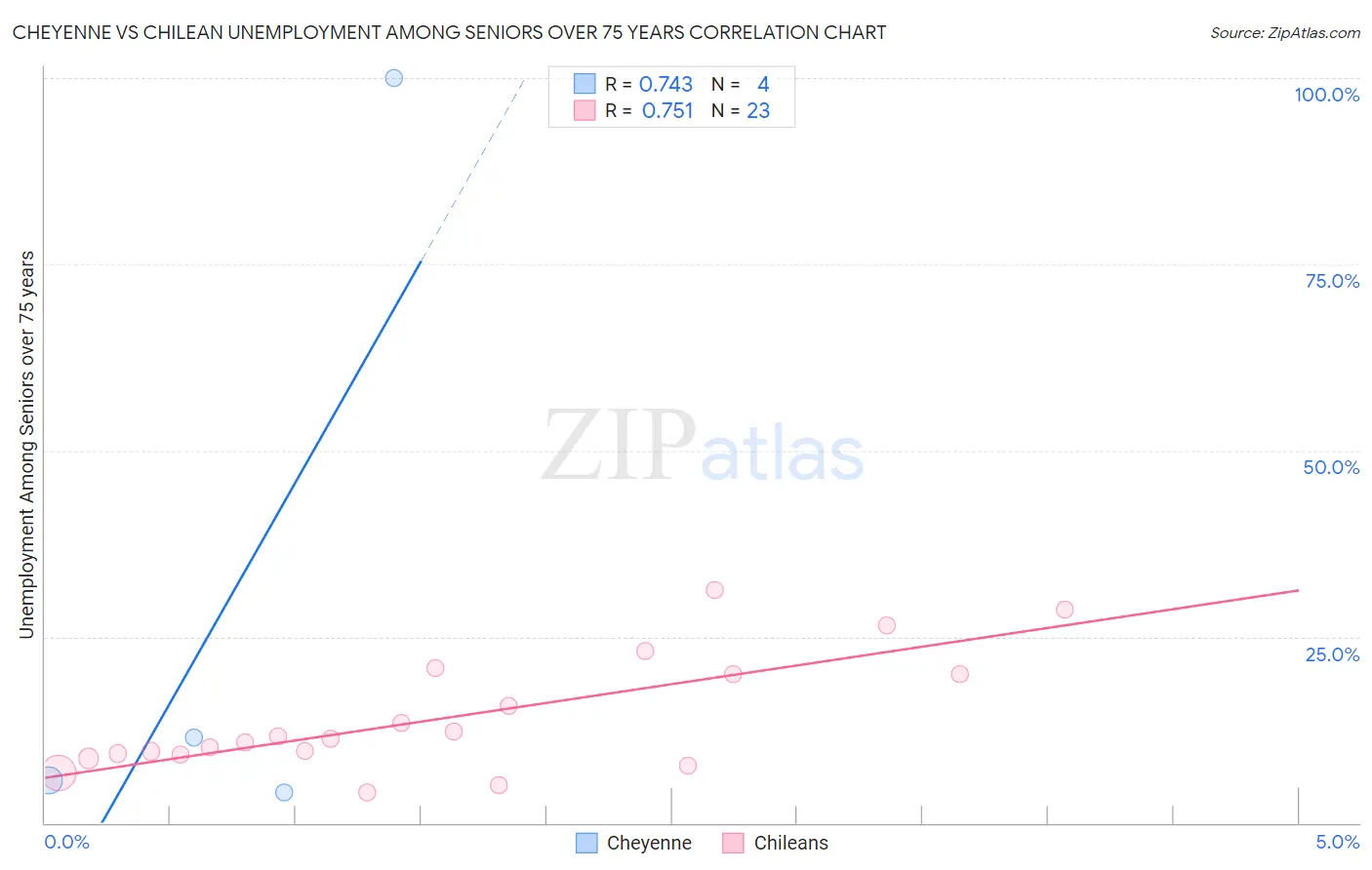 Cheyenne vs Chilean Unemployment Among Seniors over 75 years