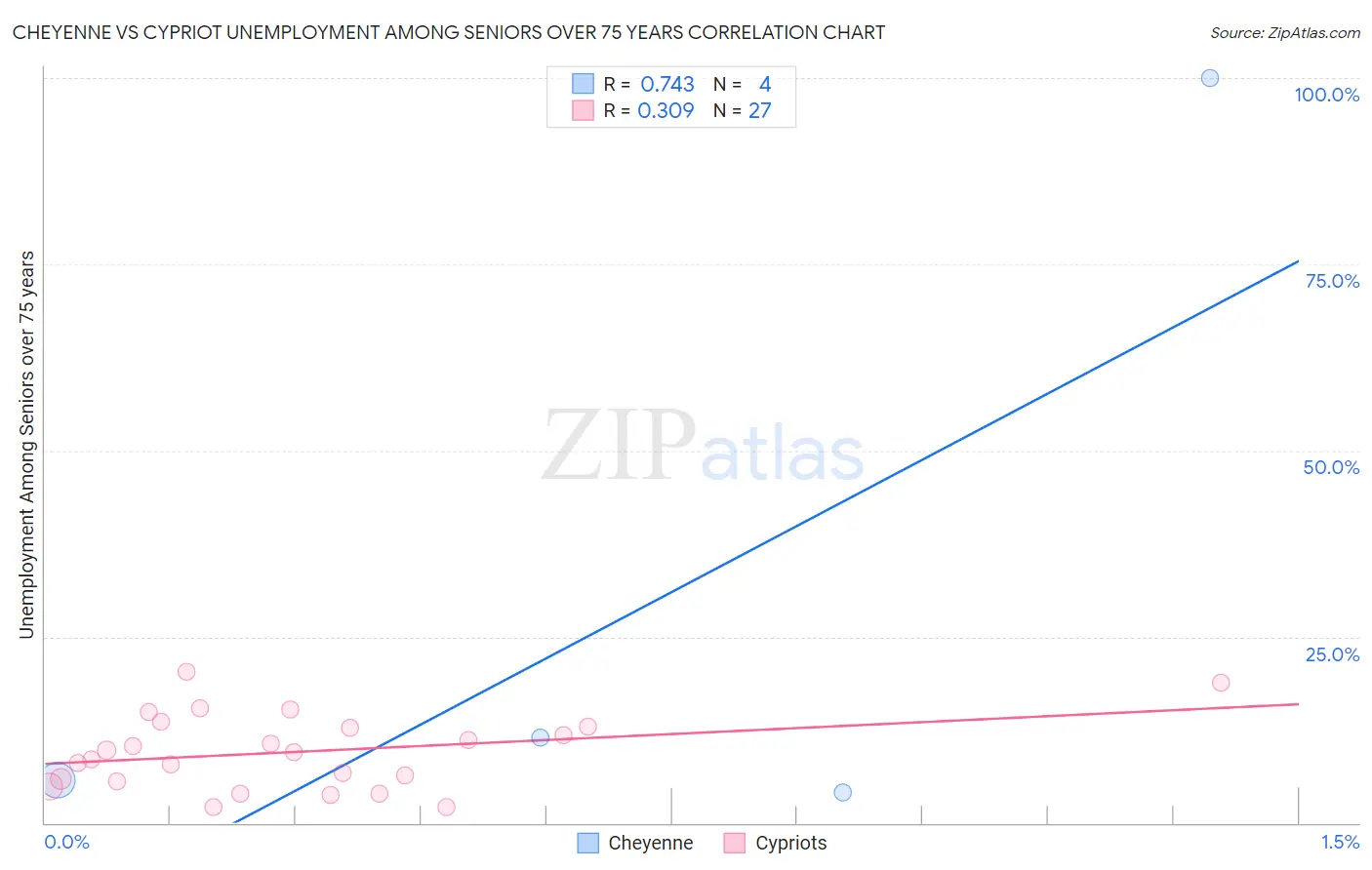 Cheyenne vs Cypriot Unemployment Among Seniors over 75 years