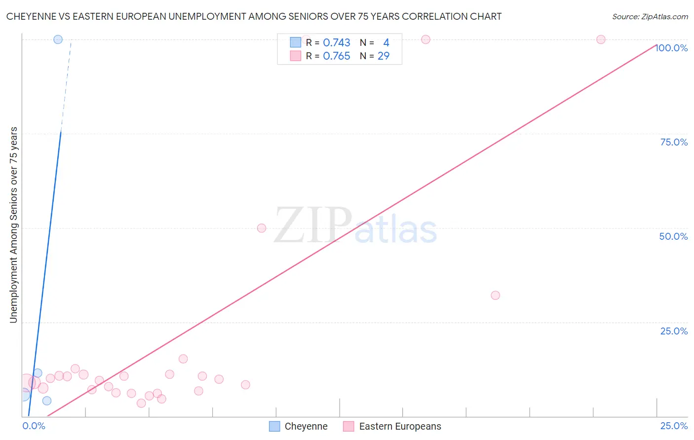 Cheyenne vs Eastern European Unemployment Among Seniors over 75 years