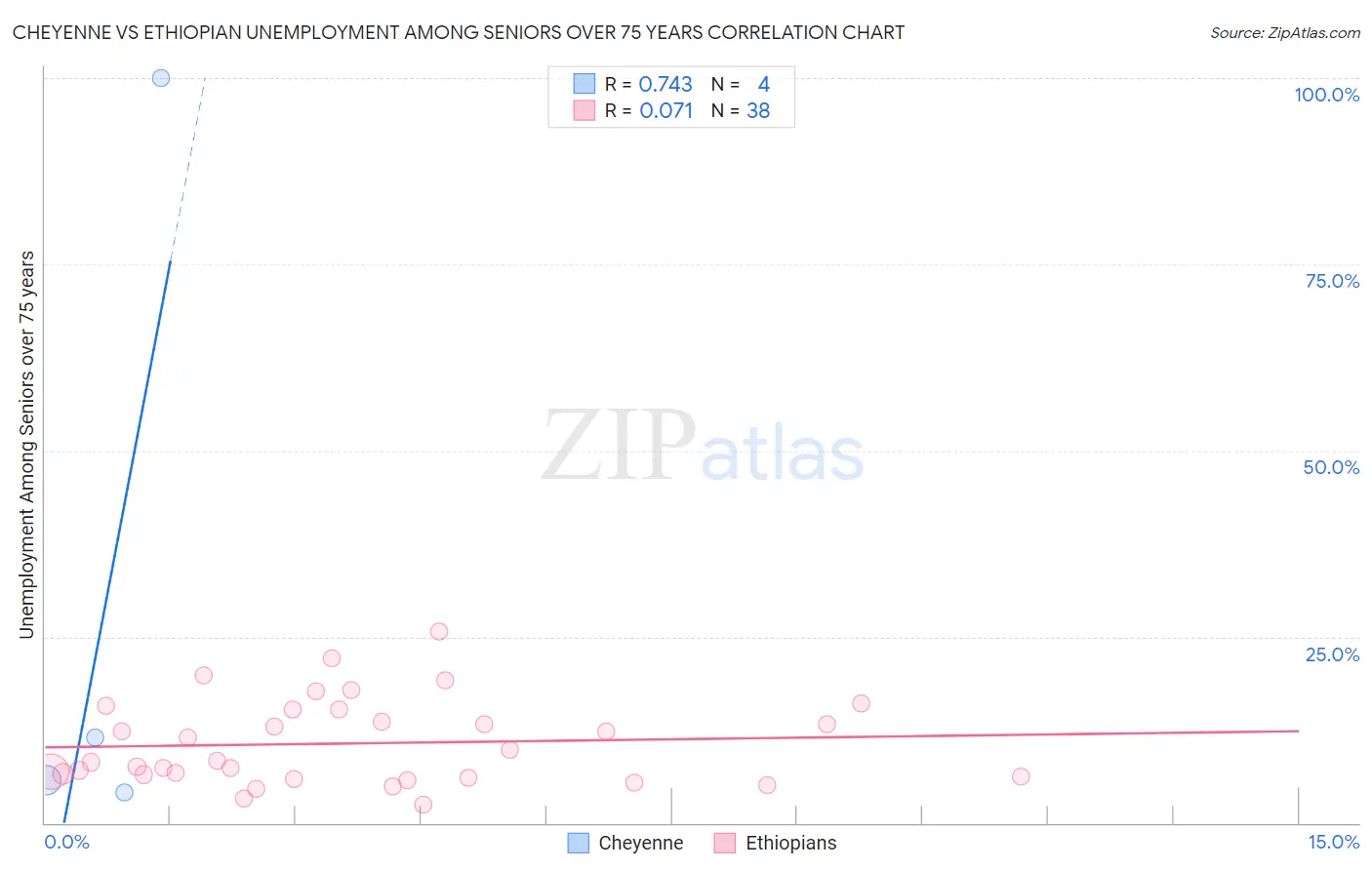 Cheyenne vs Ethiopian Unemployment Among Seniors over 75 years