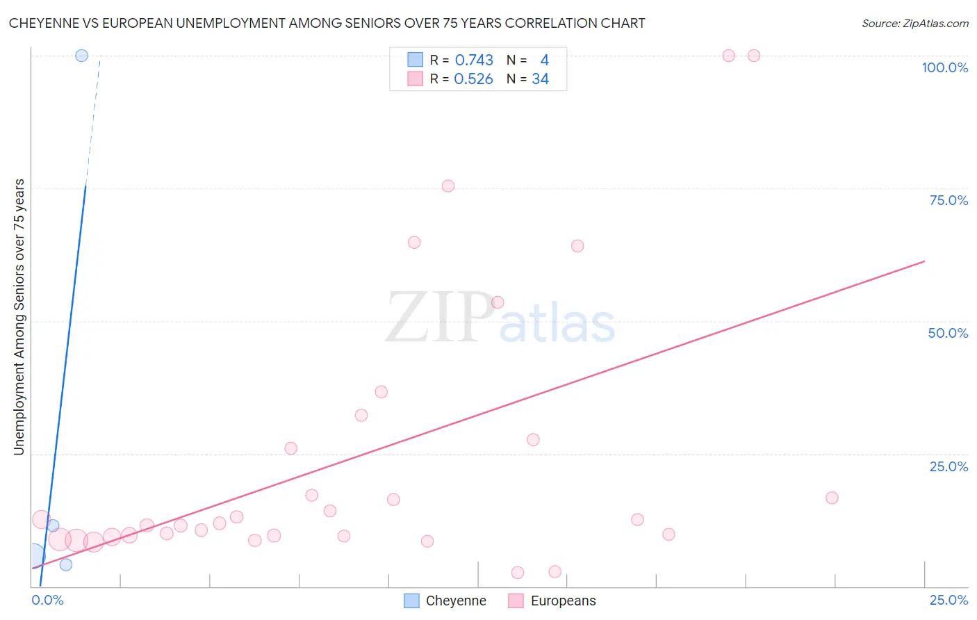 Cheyenne vs European Unemployment Among Seniors over 75 years