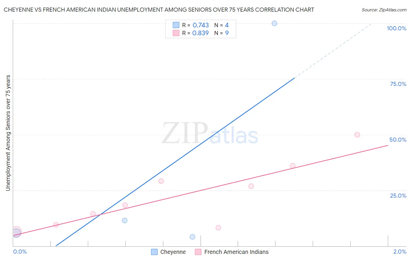 Cheyenne vs French American Indian Unemployment Among Seniors over 75 years