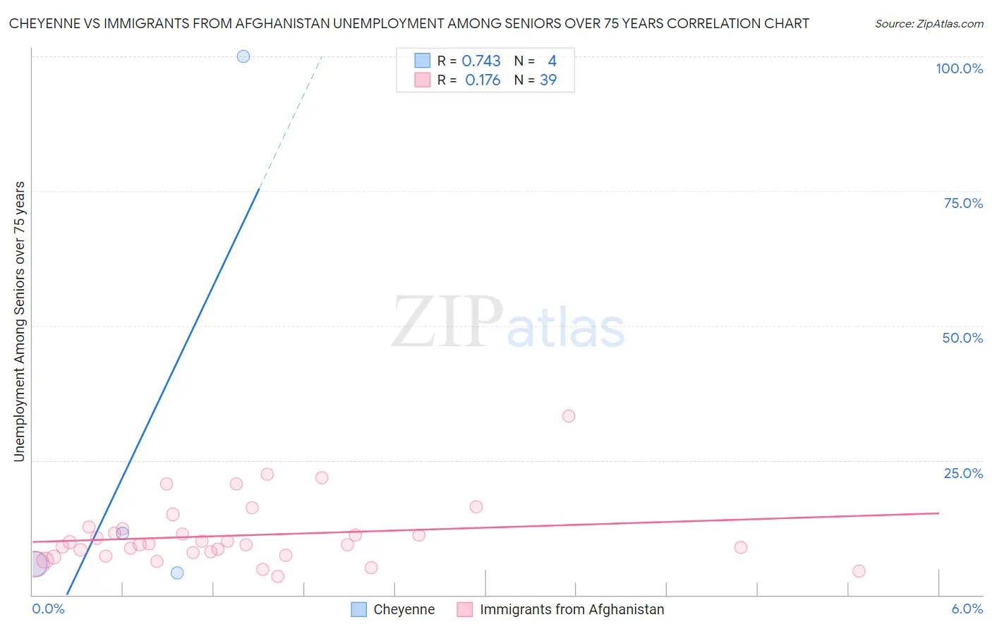 Cheyenne vs Immigrants from Afghanistan Unemployment Among Seniors over 75 years