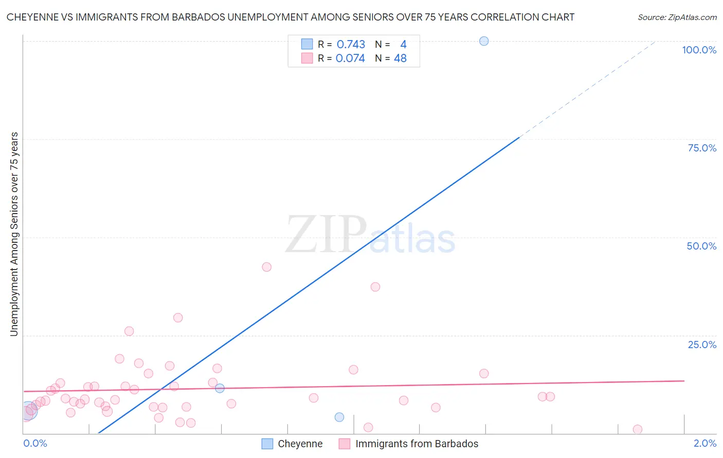 Cheyenne vs Immigrants from Barbados Unemployment Among Seniors over 75 years