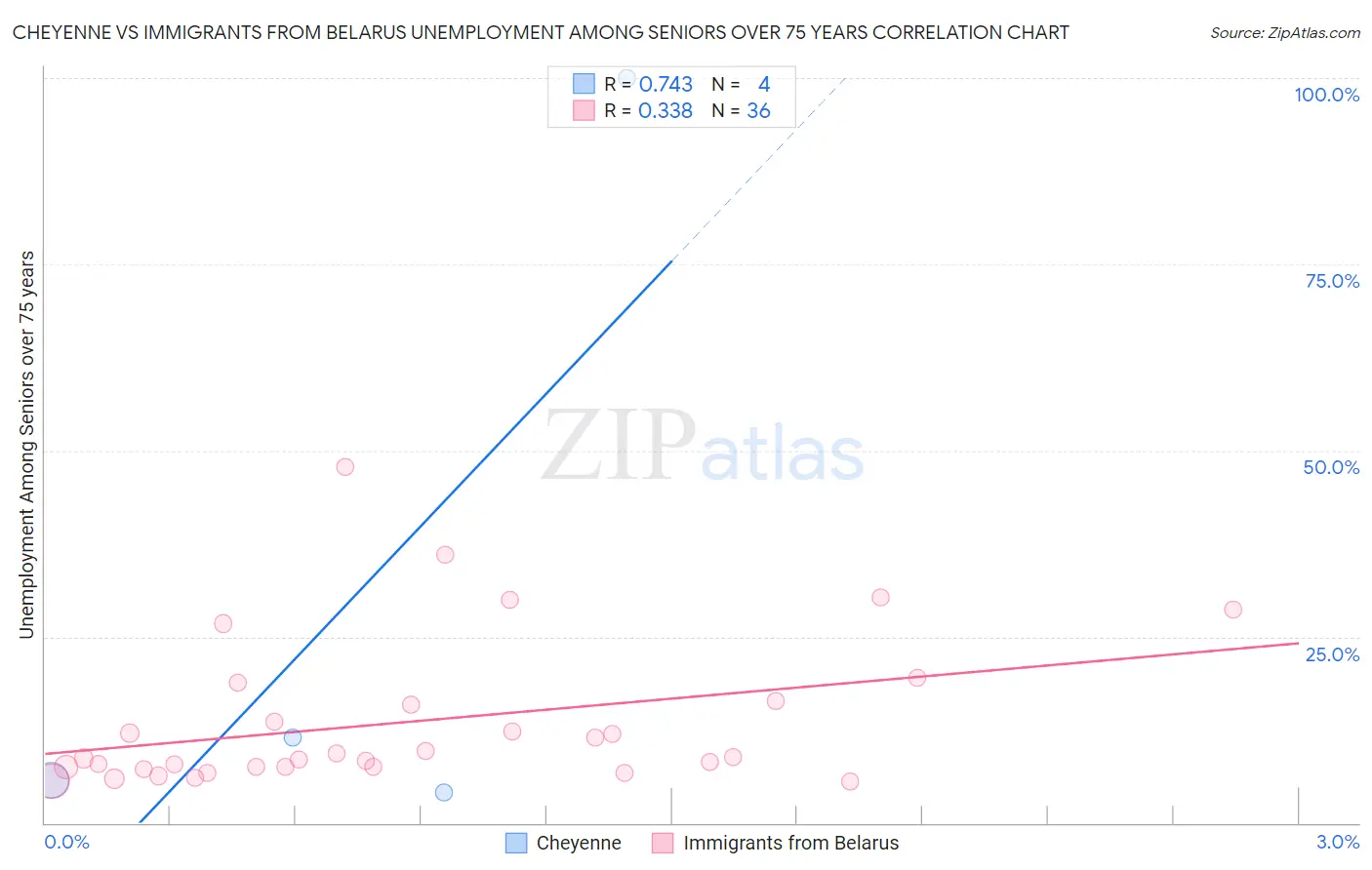 Cheyenne vs Immigrants from Belarus Unemployment Among Seniors over 75 years