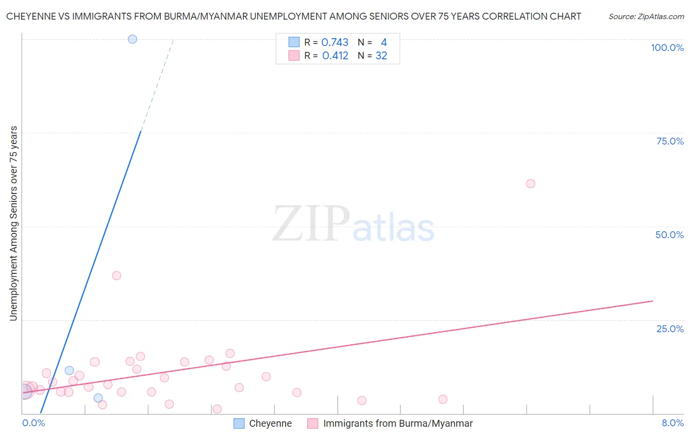 Cheyenne vs Immigrants from Burma/Myanmar Unemployment Among Seniors over 75 years
