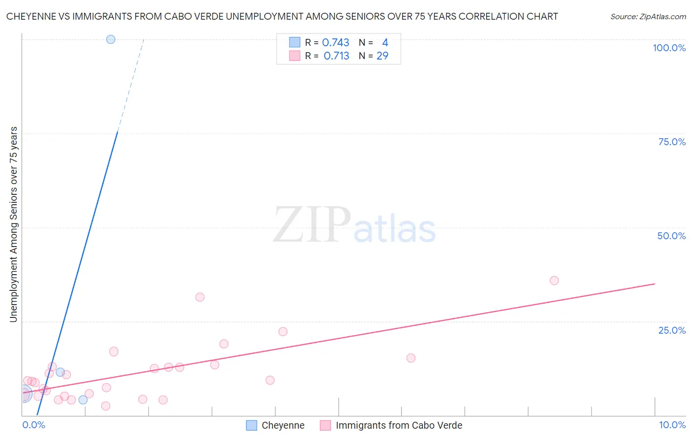 Cheyenne vs Immigrants from Cabo Verde Unemployment Among Seniors over 75 years